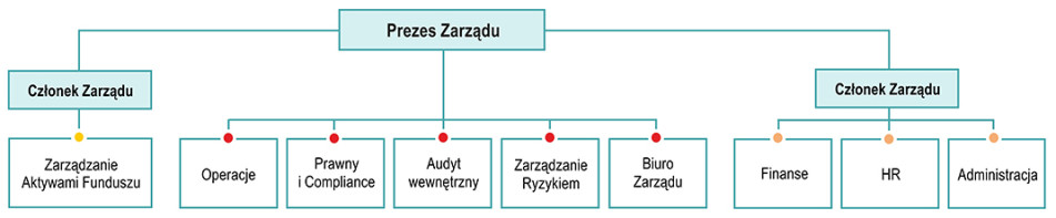 Schemat organizacyjny